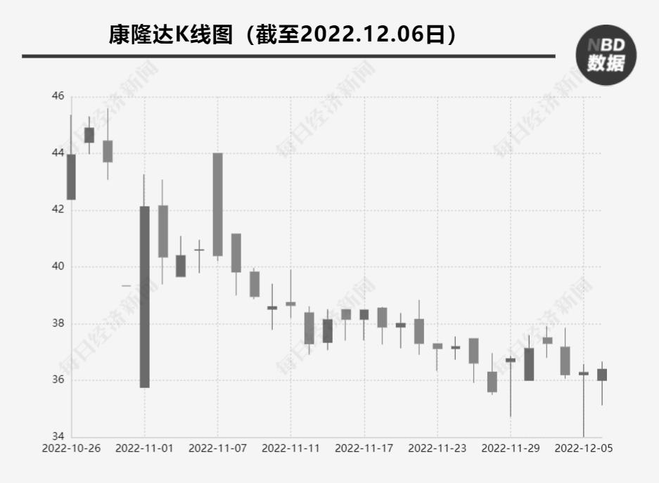 3年前3000万买入如今1元卖 康隆达拟甩掉“踩雷”的专网通信业务“包袱”