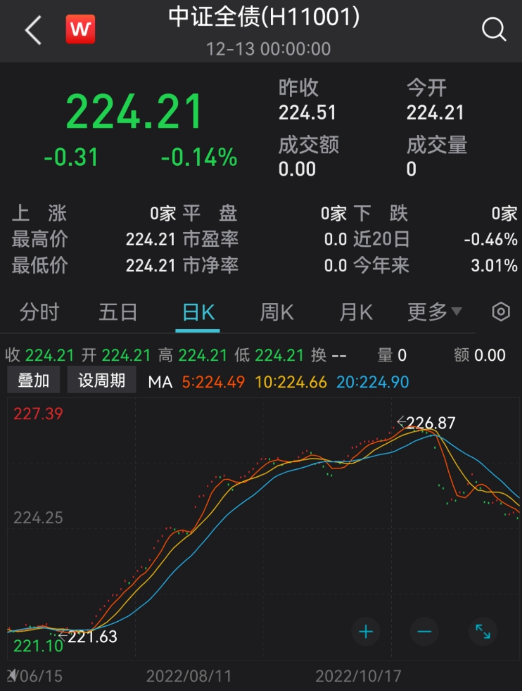 罕见！有债基单日大跌12%，发生了什么？银行理财持续回调