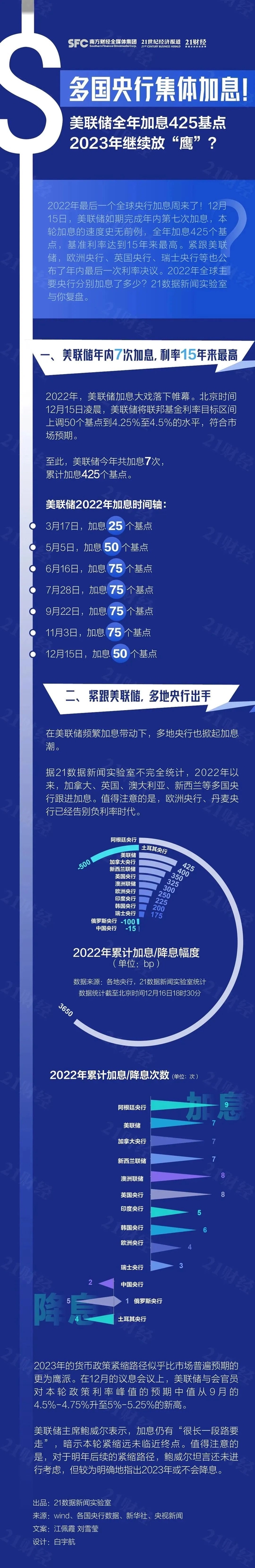 最“鹰”美联储：一年加息425基点！政策拐点何时到来？