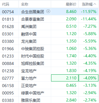 快讯：港股内房股普跌 合生创展集团跌近12%